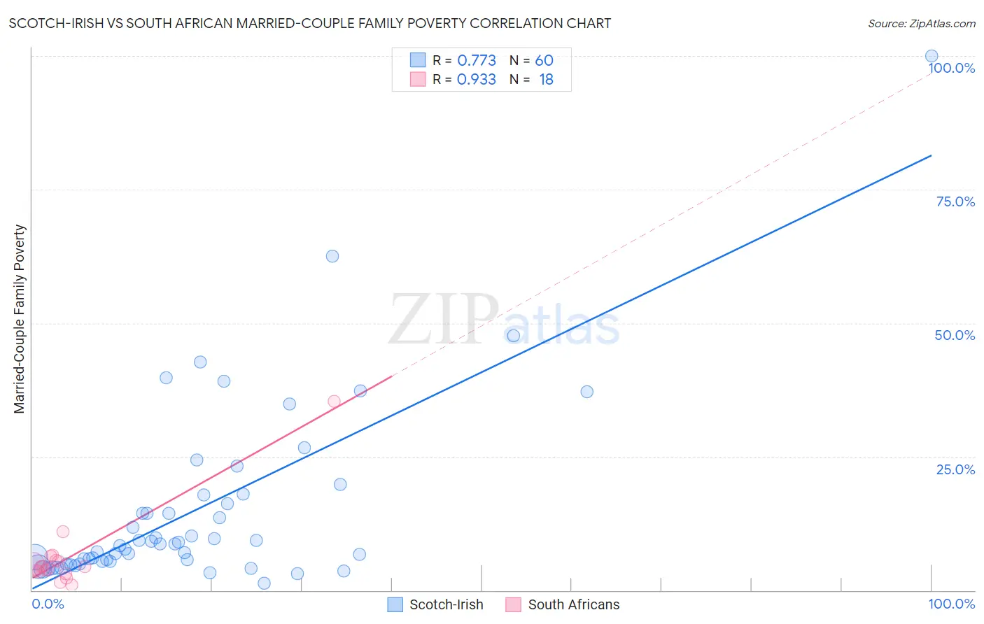 Scotch-Irish vs South African Married-Couple Family Poverty