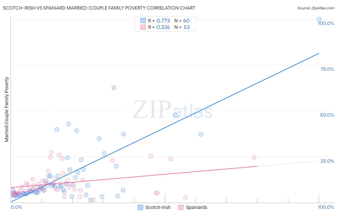 Scotch-Irish vs Spaniard Married-Couple Family Poverty