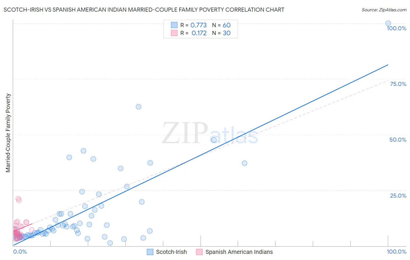 Scotch-Irish vs Spanish American Indian Married-Couple Family Poverty