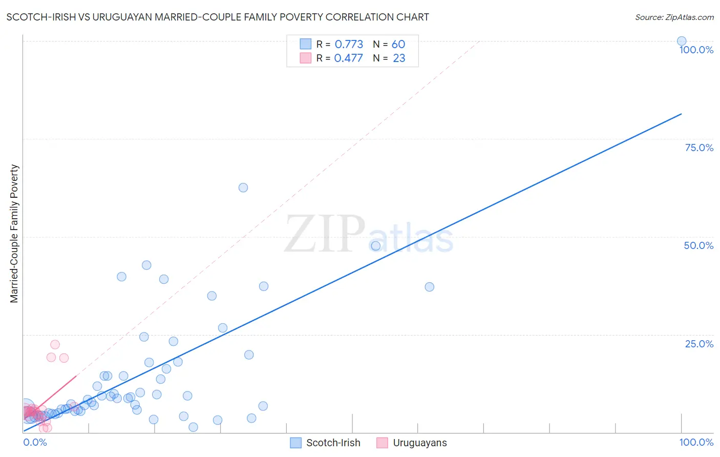 Scotch-Irish vs Uruguayan Married-Couple Family Poverty