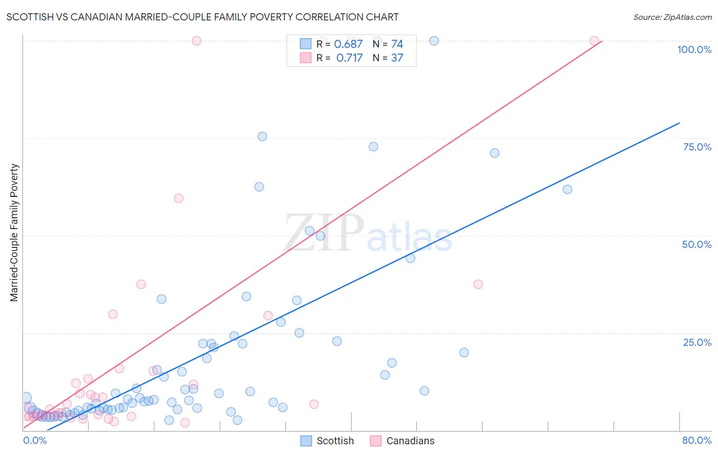 Scottish vs Canadian Married-Couple Family Poverty