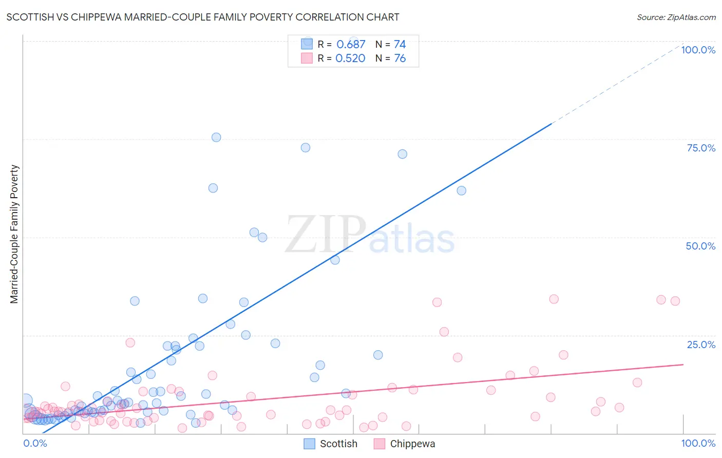 Scottish vs Chippewa Married-Couple Family Poverty