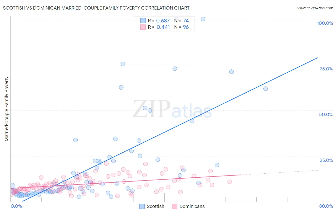 Scottish vs Dominican Married-Couple Family Poverty