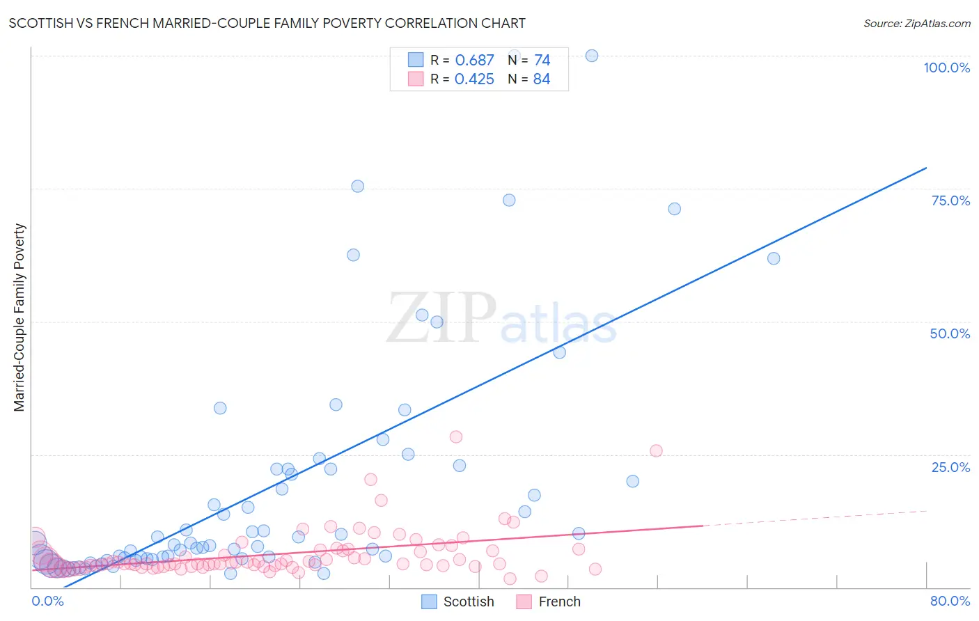 Scottish vs French Married-Couple Family Poverty