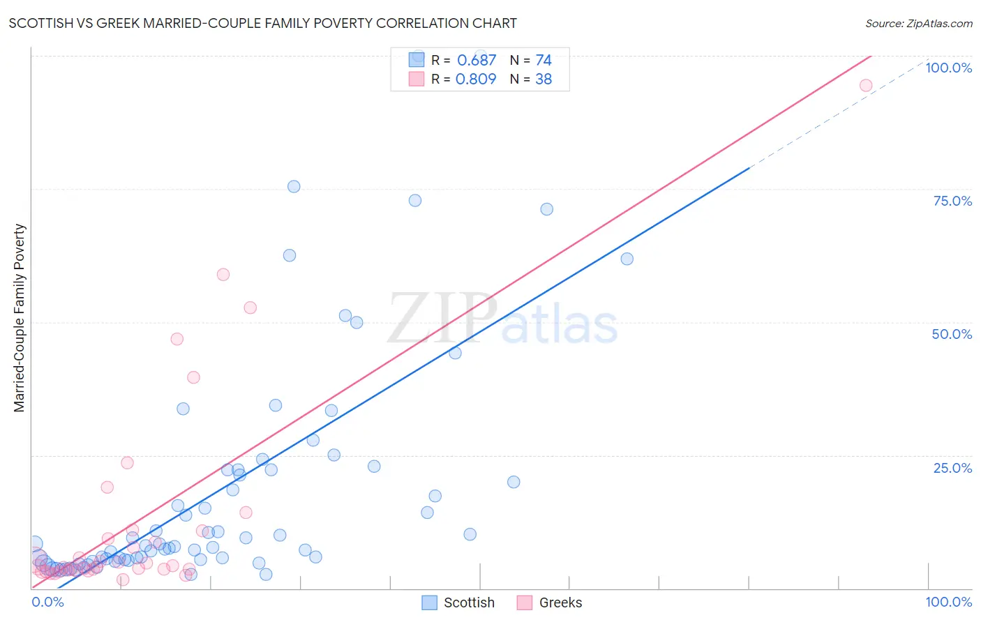 Scottish vs Greek Married-Couple Family Poverty