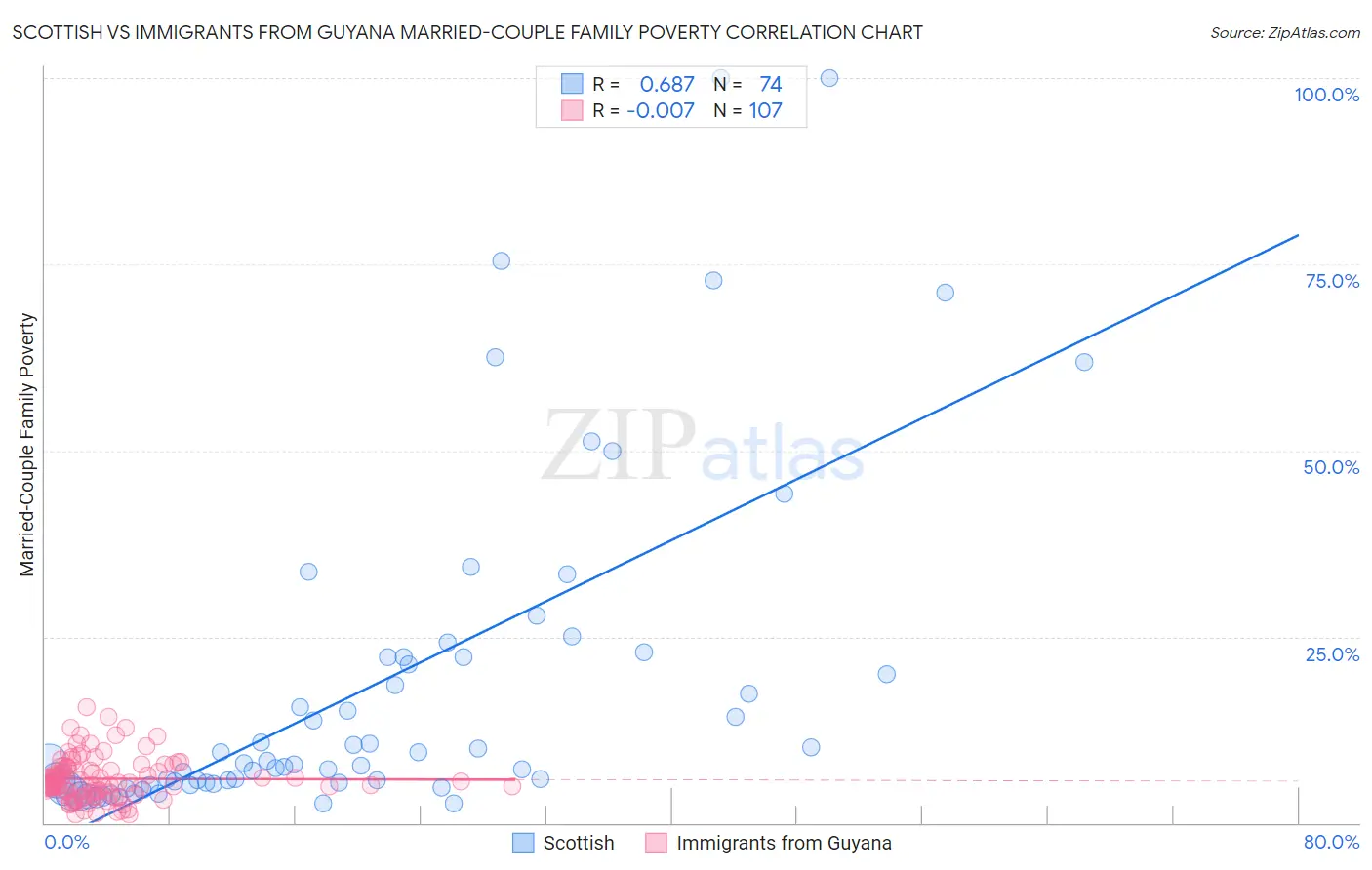 Scottish vs Immigrants from Guyana Married-Couple Family Poverty