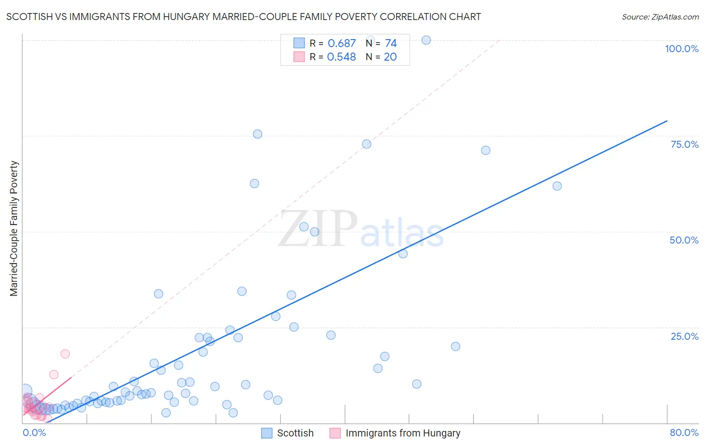 Scottish vs Immigrants from Hungary Married-Couple Family Poverty