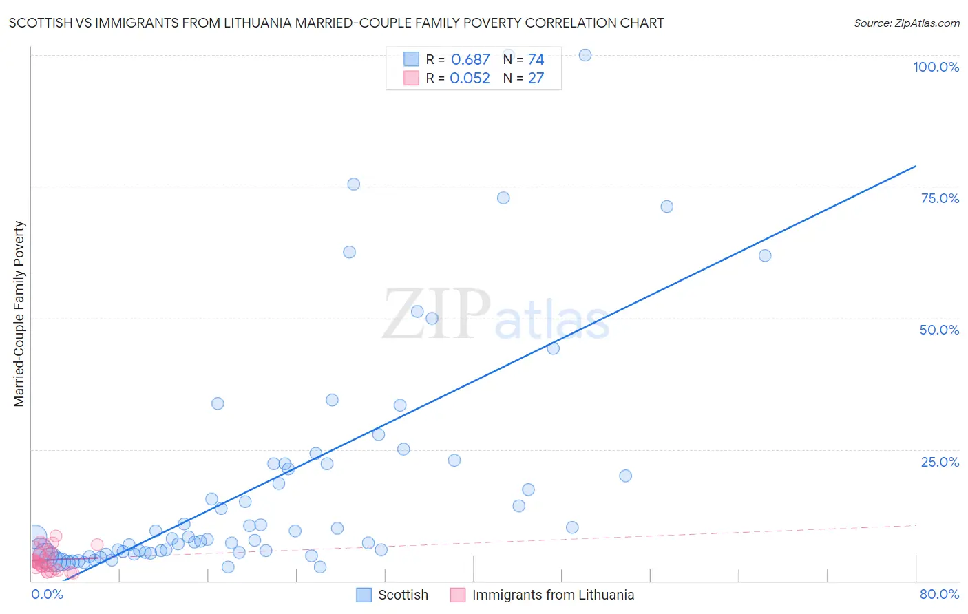 Scottish vs Immigrants from Lithuania Married-Couple Family Poverty