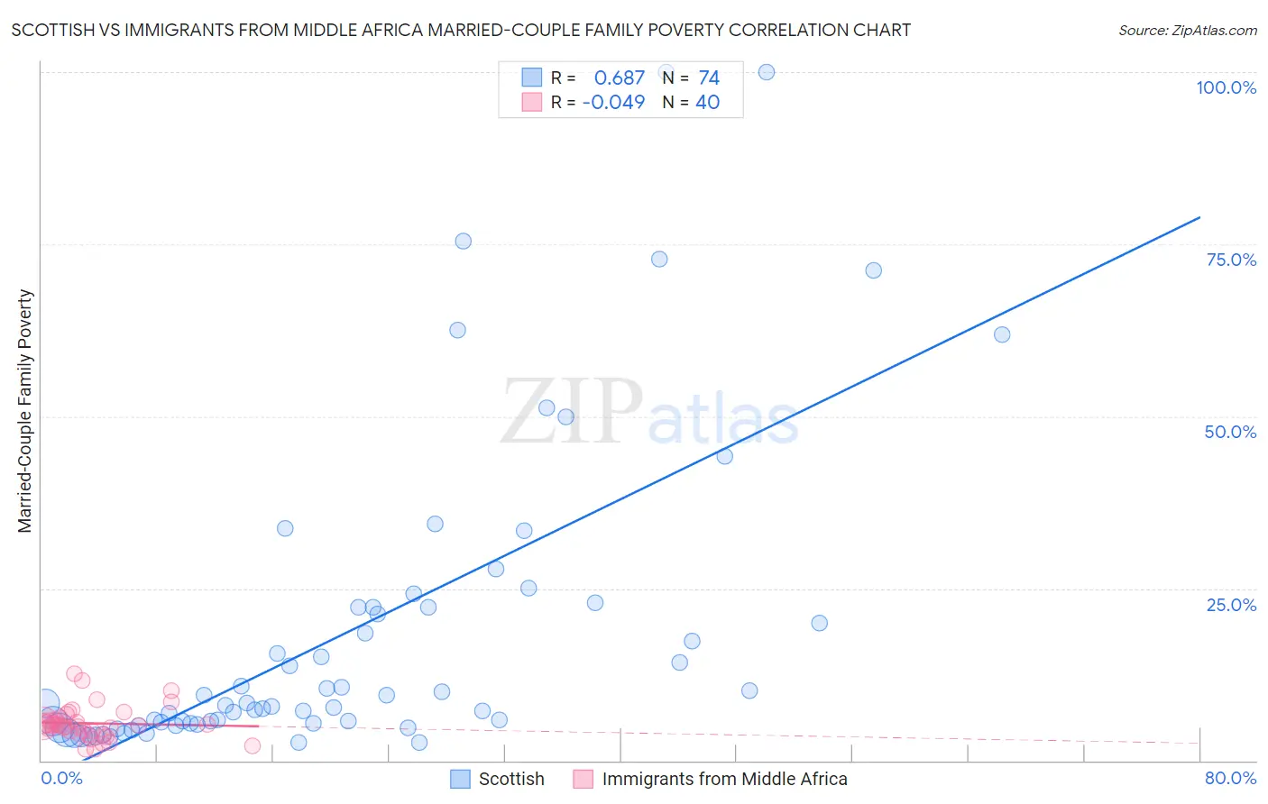 Scottish vs Immigrants from Middle Africa Married-Couple Family Poverty