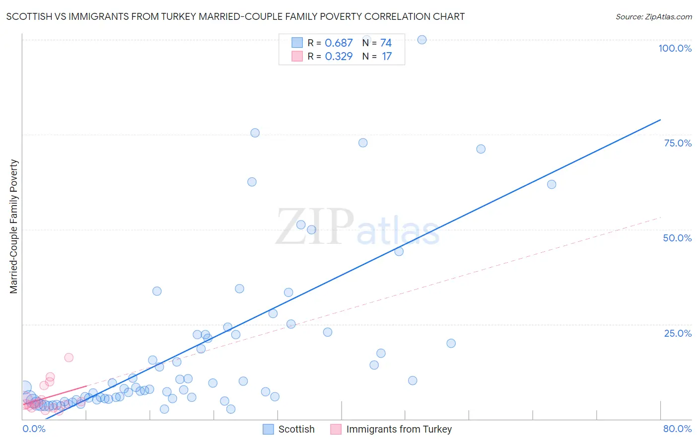 Scottish vs Immigrants from Turkey Married-Couple Family Poverty