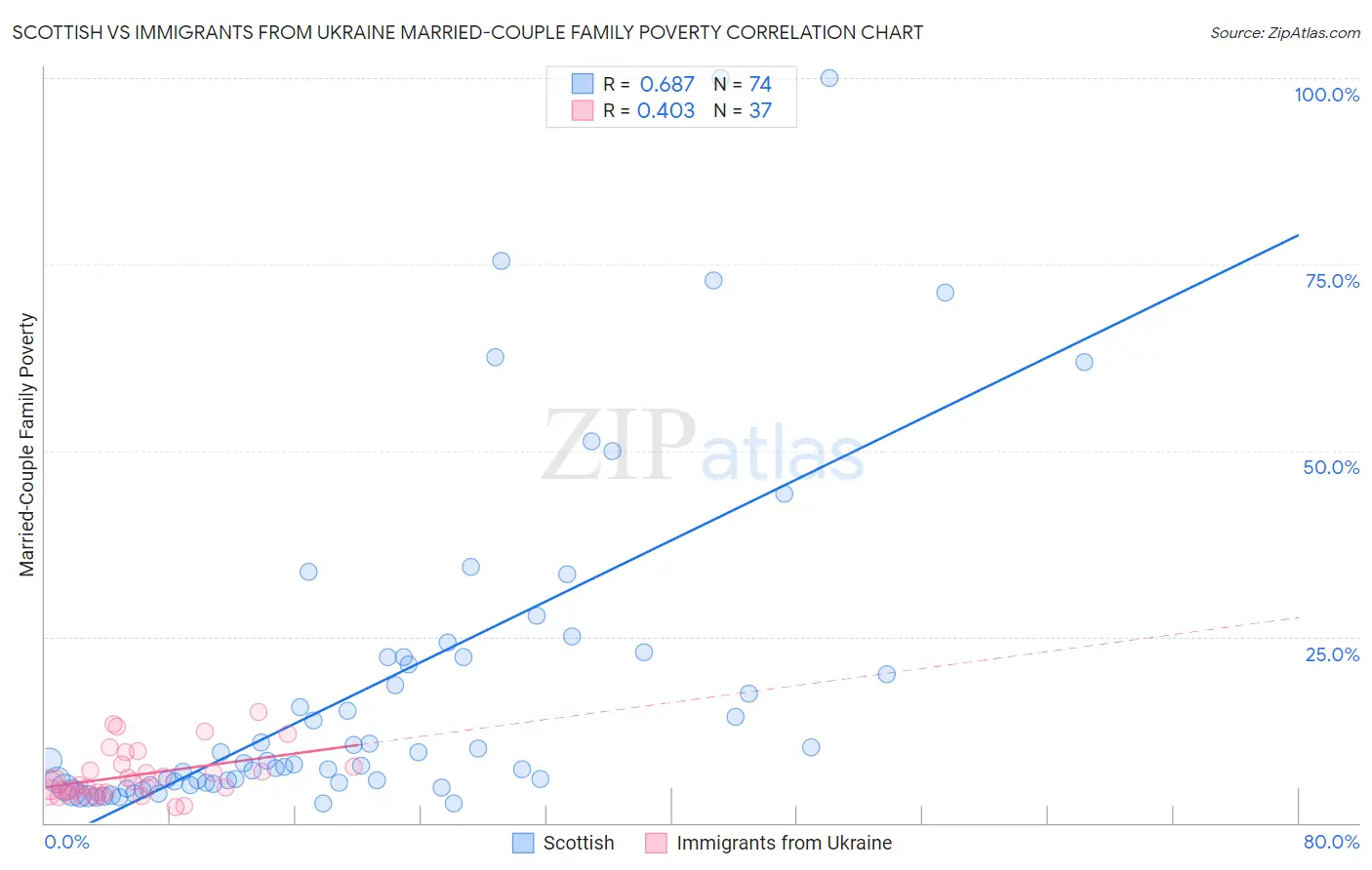 Scottish vs Immigrants from Ukraine Married-Couple Family Poverty