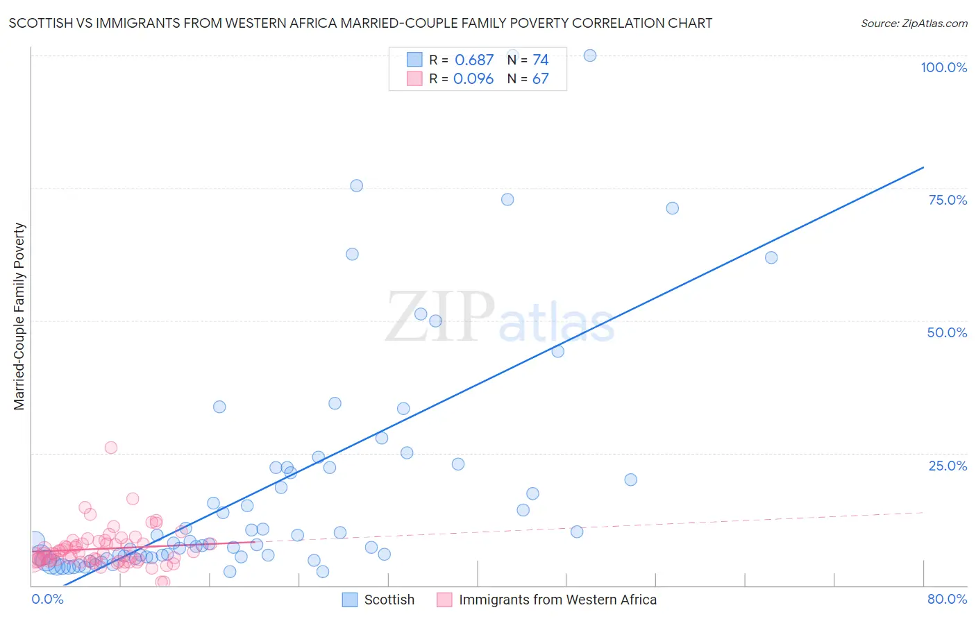 Scottish vs Immigrants from Western Africa Married-Couple Family Poverty