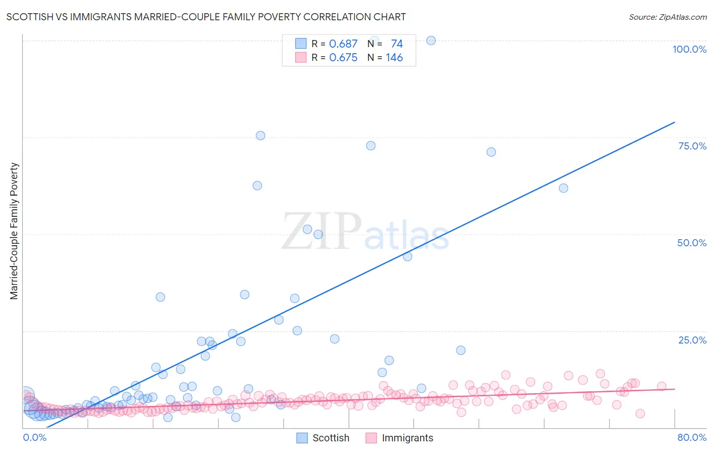 Scottish vs Immigrants Married-Couple Family Poverty