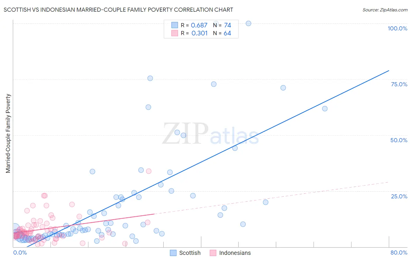 Scottish vs Indonesian Married-Couple Family Poverty