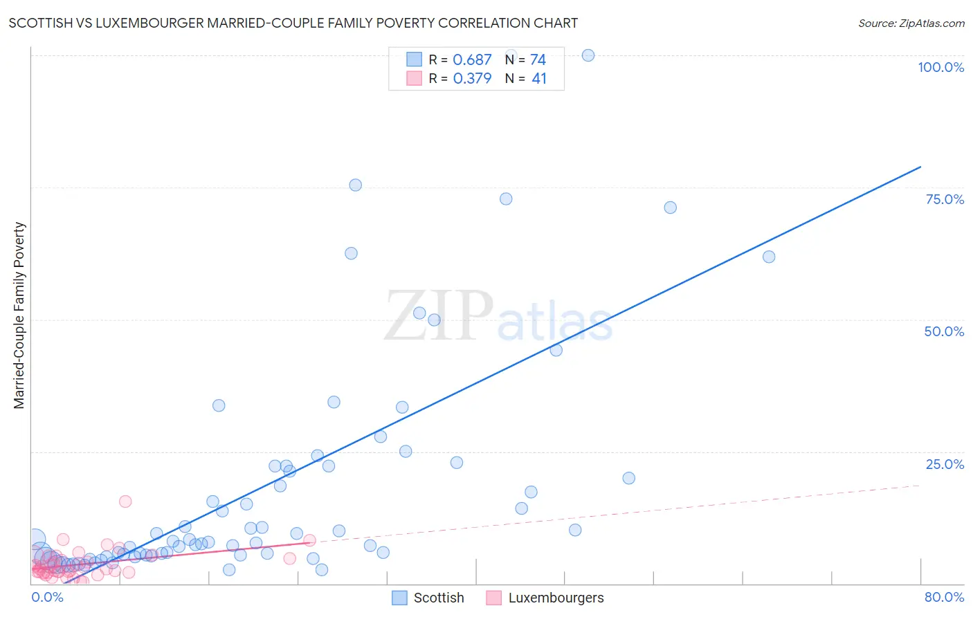 Scottish vs Luxembourger Married-Couple Family Poverty