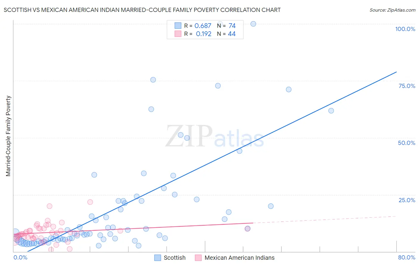 Scottish vs Mexican American Indian Married-Couple Family Poverty