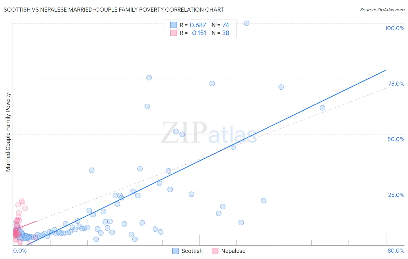 Scottish vs Nepalese Married-Couple Family Poverty