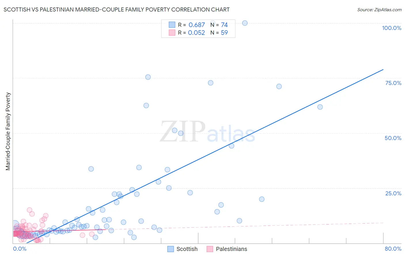 Scottish vs Palestinian Married-Couple Family Poverty