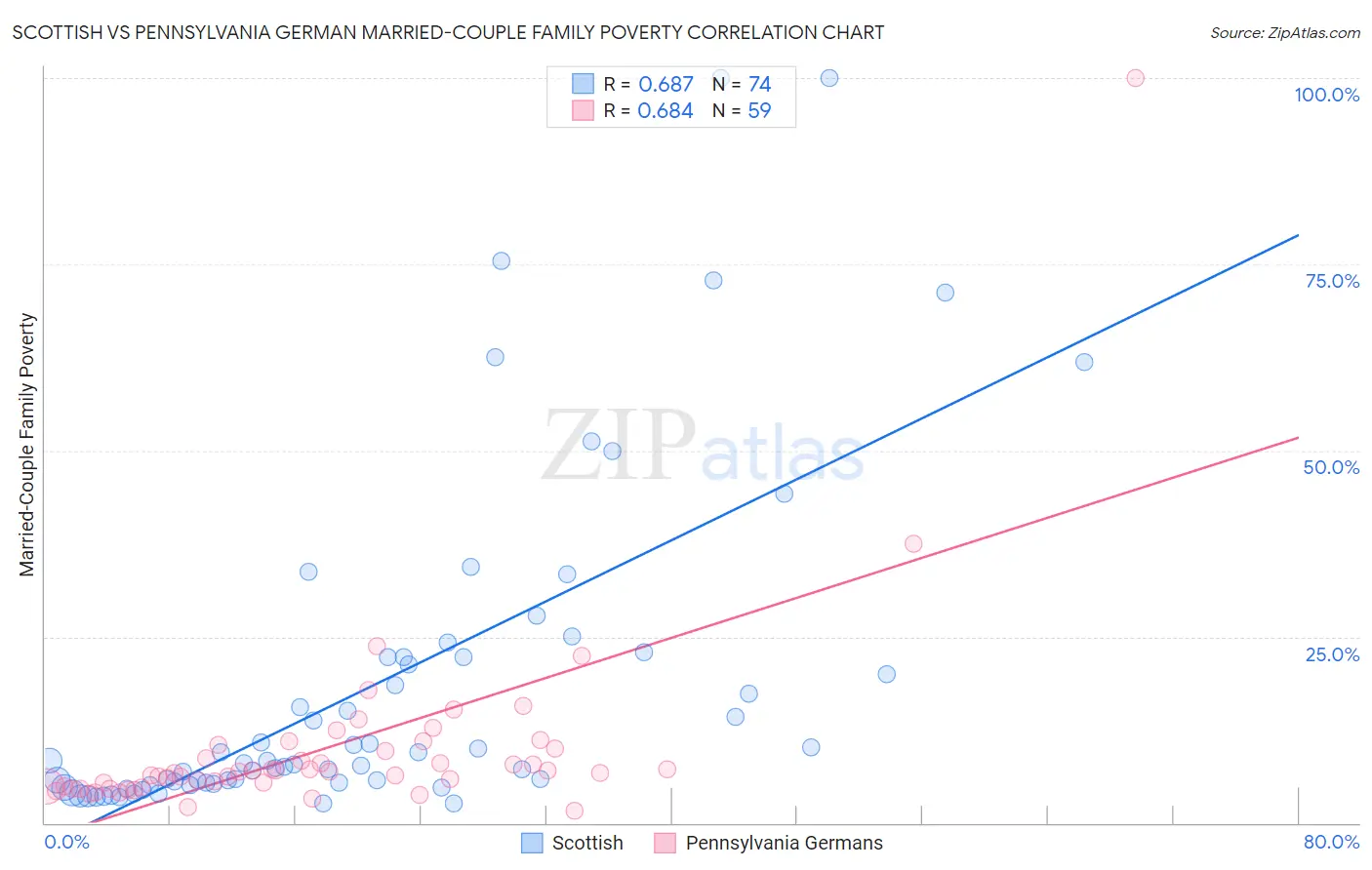 Scottish vs Pennsylvania German Married-Couple Family Poverty