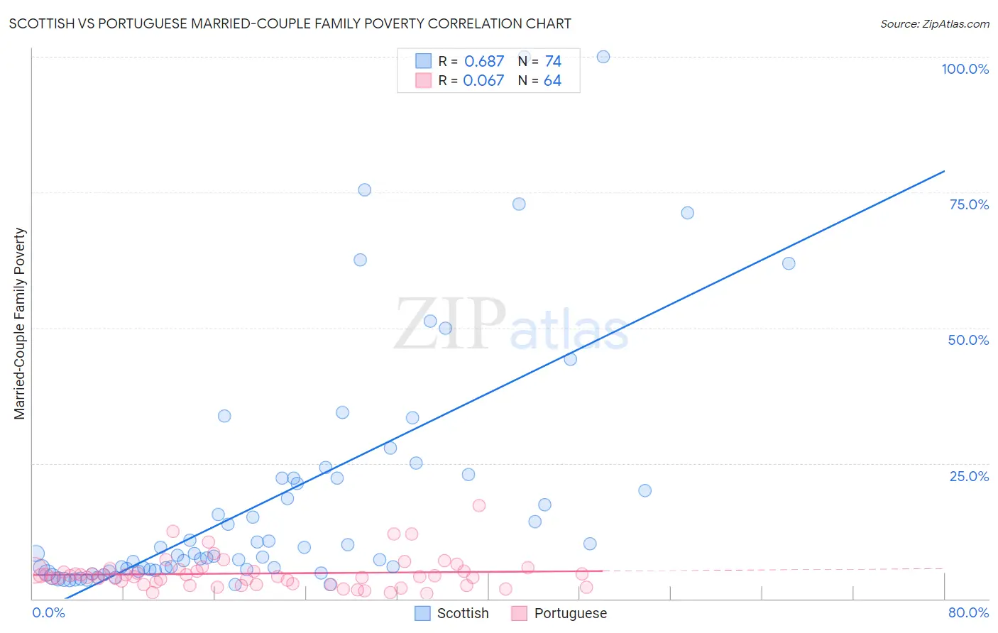 Scottish vs Portuguese Married-Couple Family Poverty