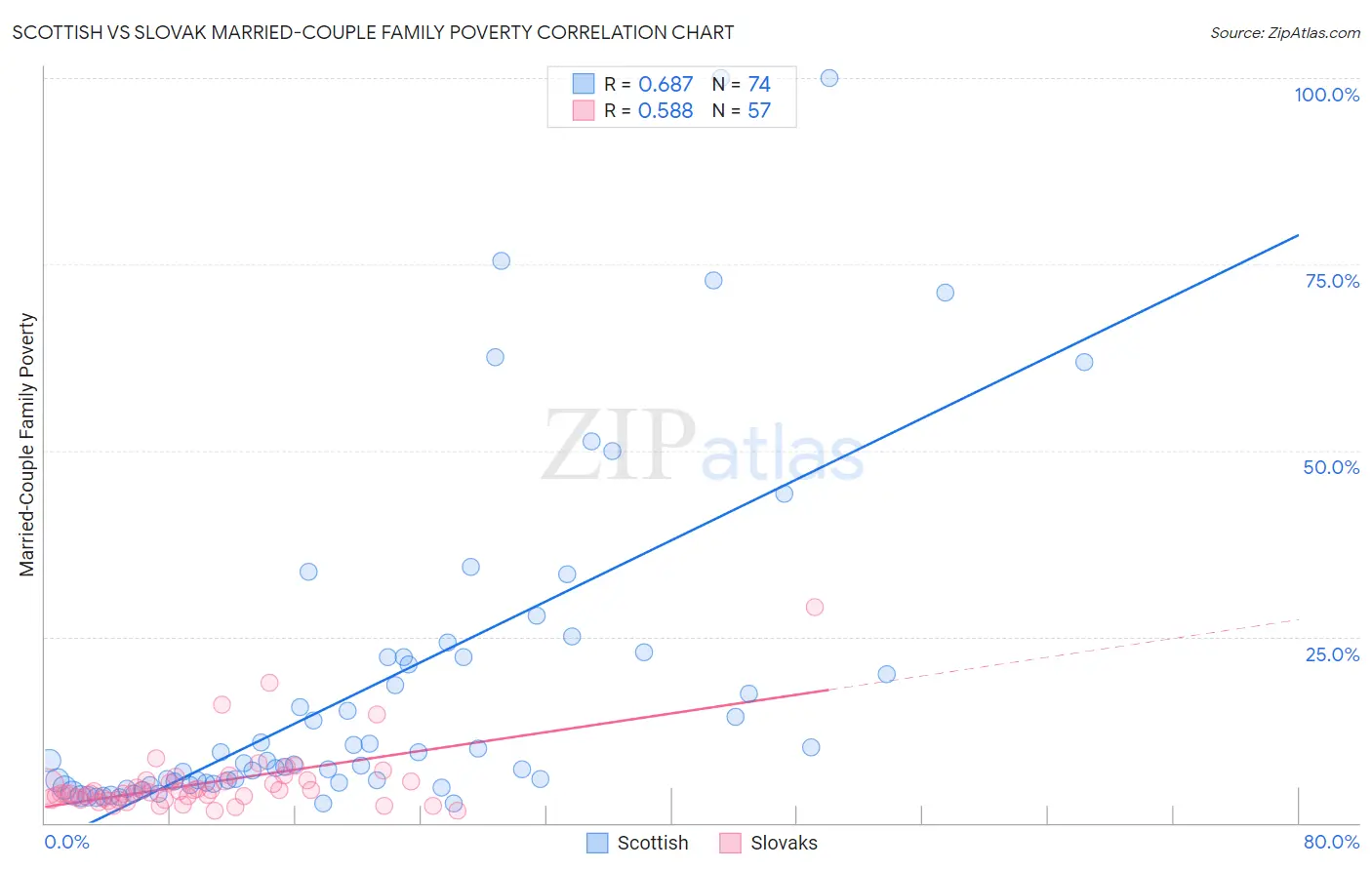 Scottish vs Slovak Married-Couple Family Poverty