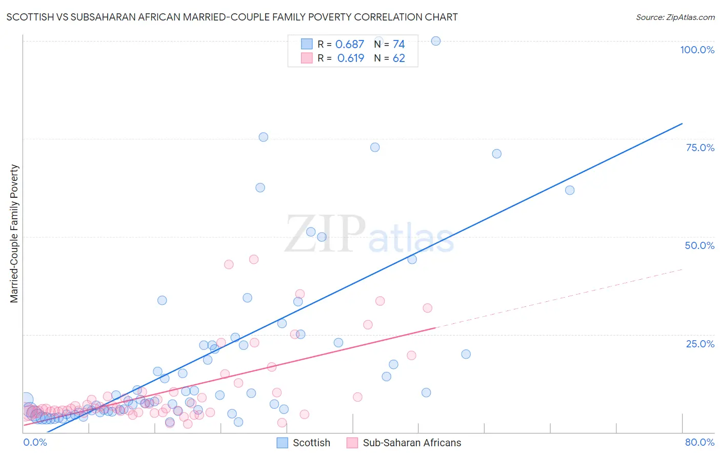 Scottish vs Subsaharan African Married-Couple Family Poverty