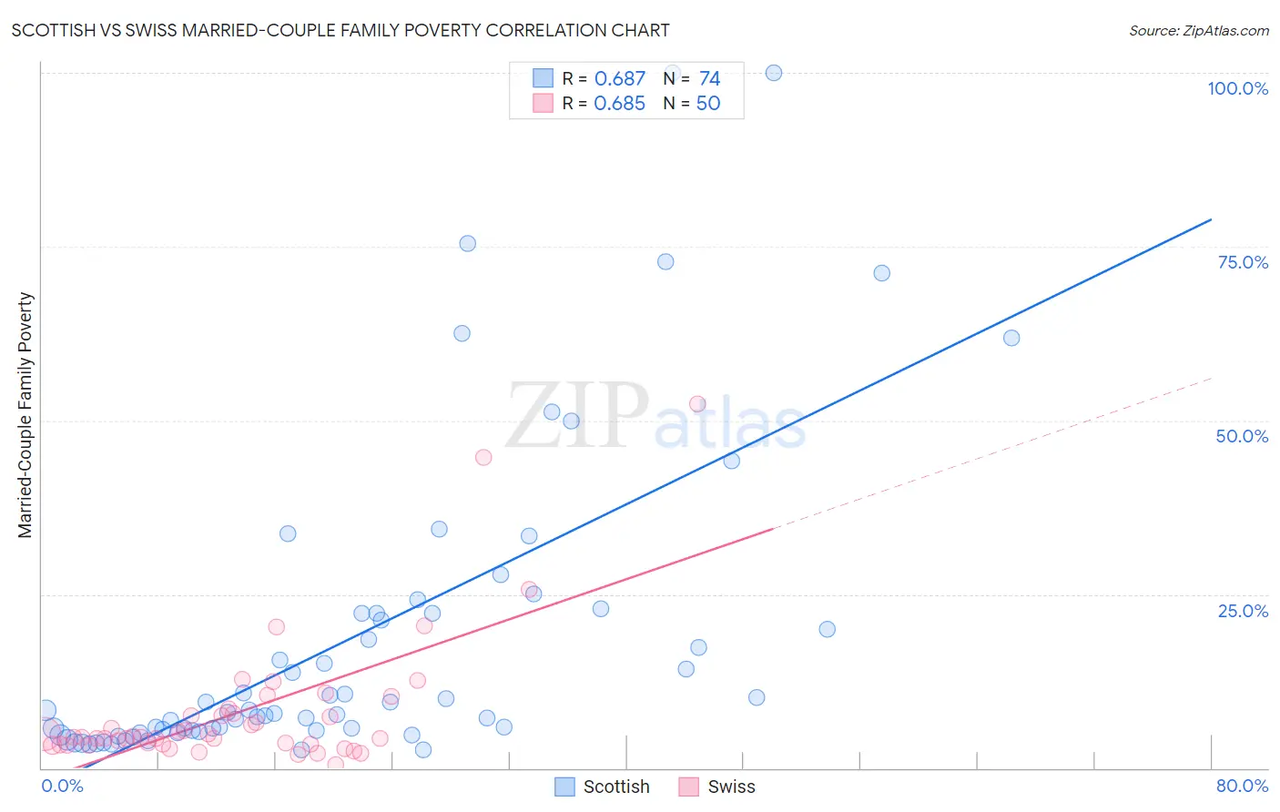 Scottish vs Swiss Married-Couple Family Poverty