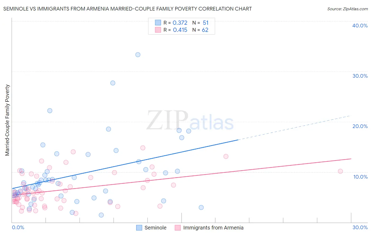 Seminole vs Immigrants from Armenia Married-Couple Family Poverty