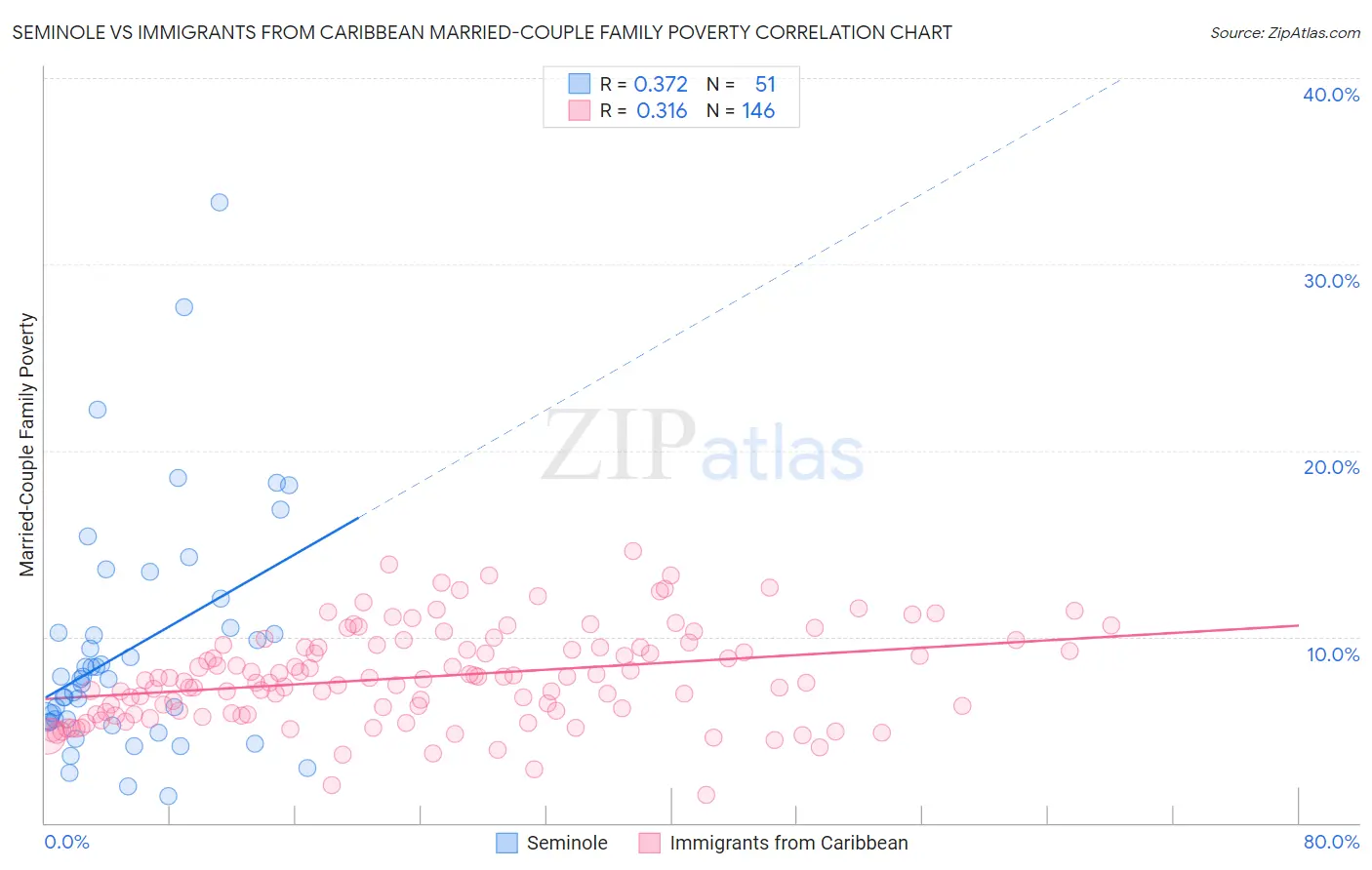 Seminole vs Immigrants from Caribbean Married-Couple Family Poverty