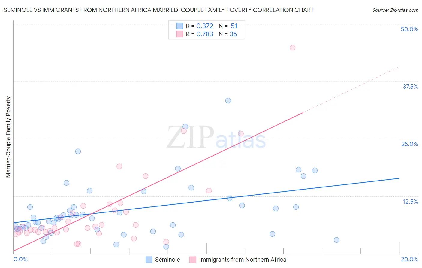 Seminole vs Immigrants from Northern Africa Married-Couple Family Poverty