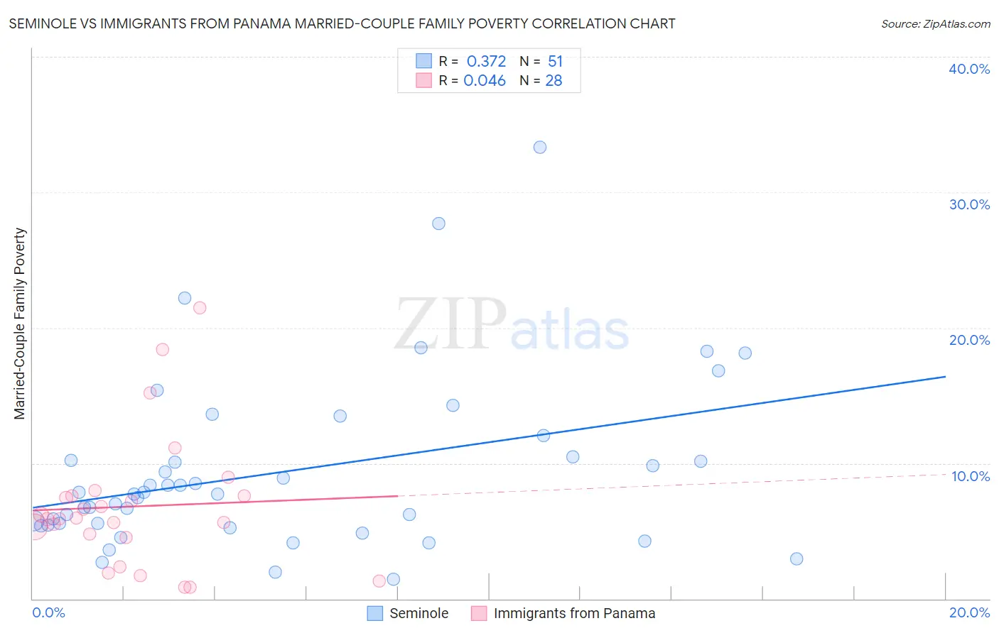 Seminole vs Immigrants from Panama Married-Couple Family Poverty