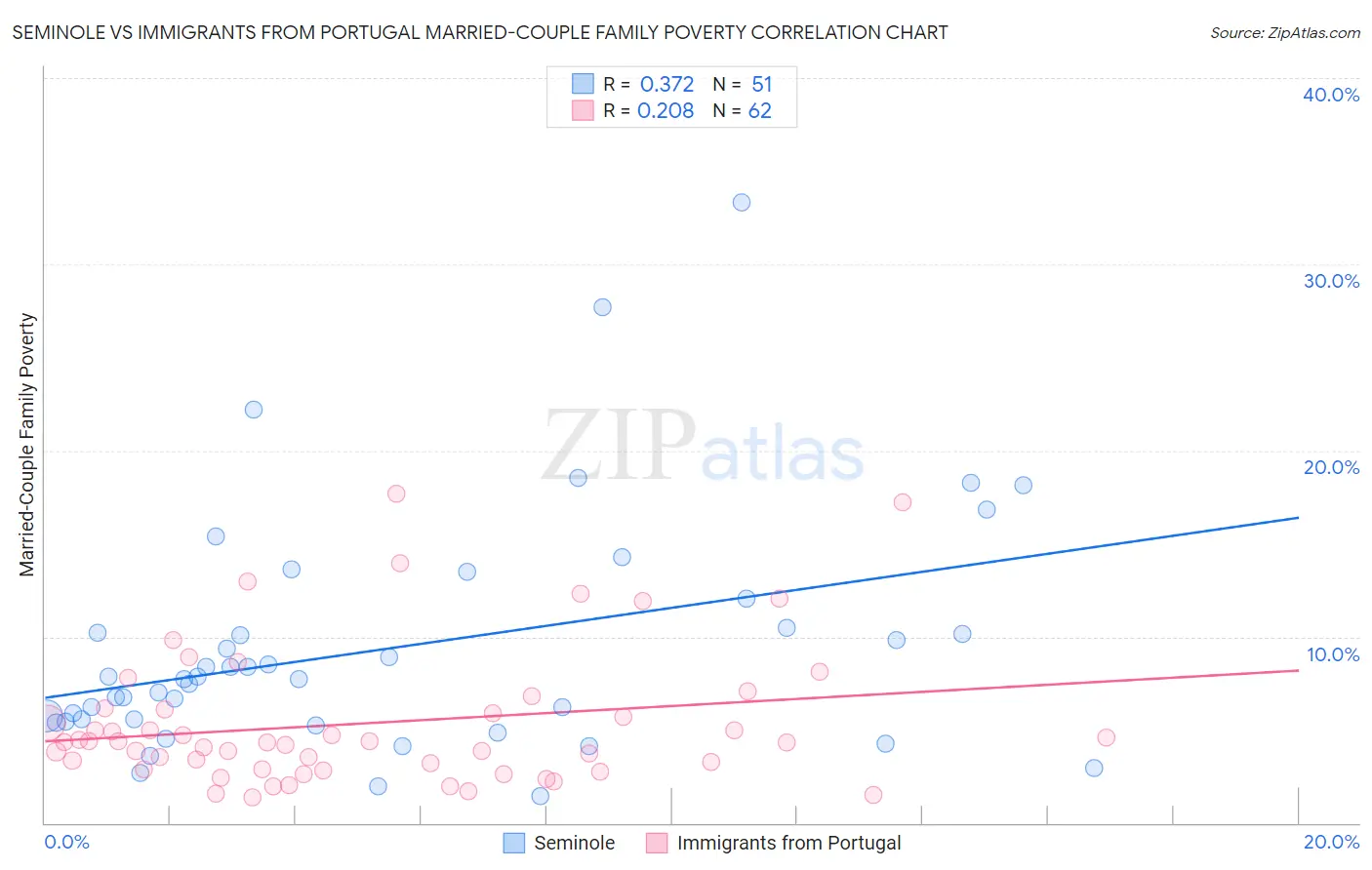 Seminole vs Immigrants from Portugal Married-Couple Family Poverty