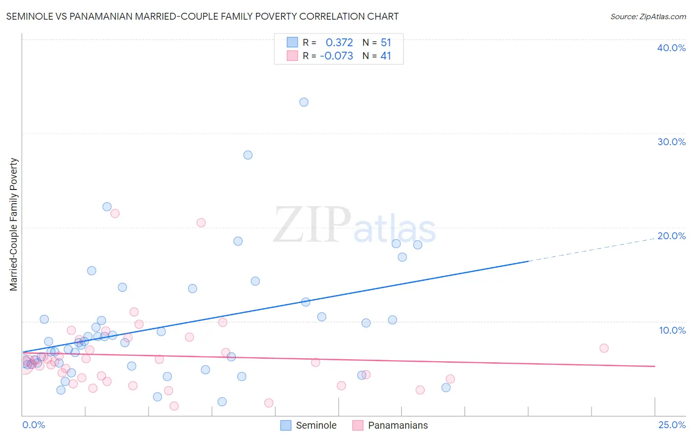 Seminole vs Panamanian Married-Couple Family Poverty