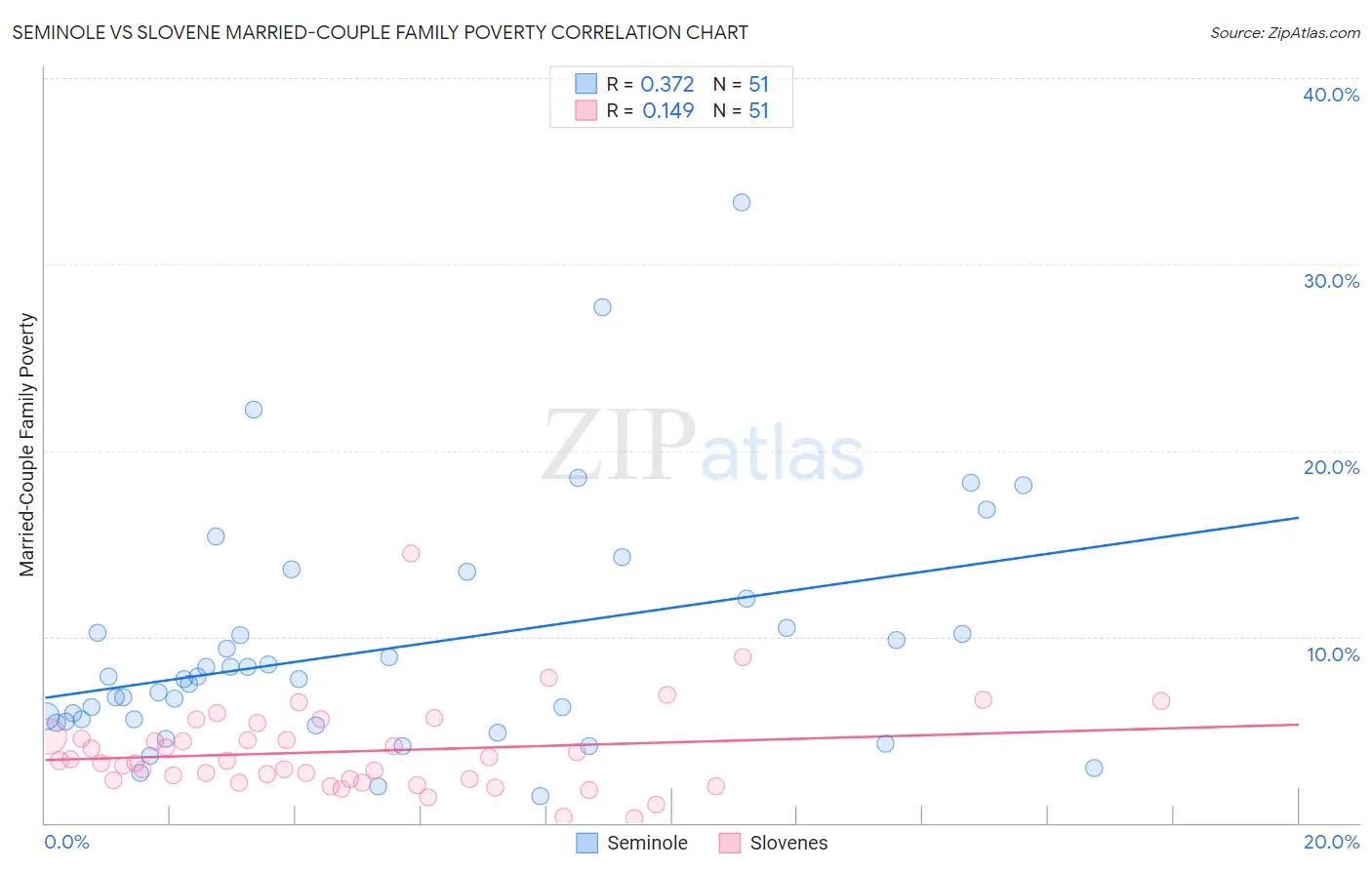 Seminole vs Slovene Married-Couple Family Poverty