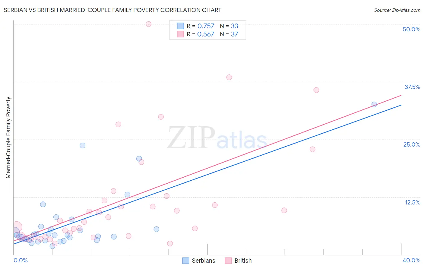 Serbian vs British Married-Couple Family Poverty