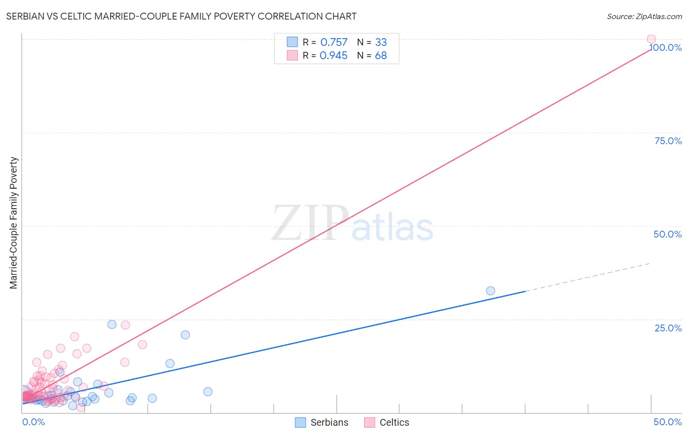 Serbian vs Celtic Married-Couple Family Poverty