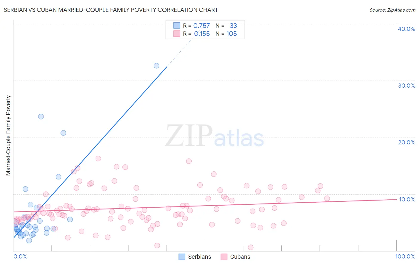 Serbian vs Cuban Married-Couple Family Poverty