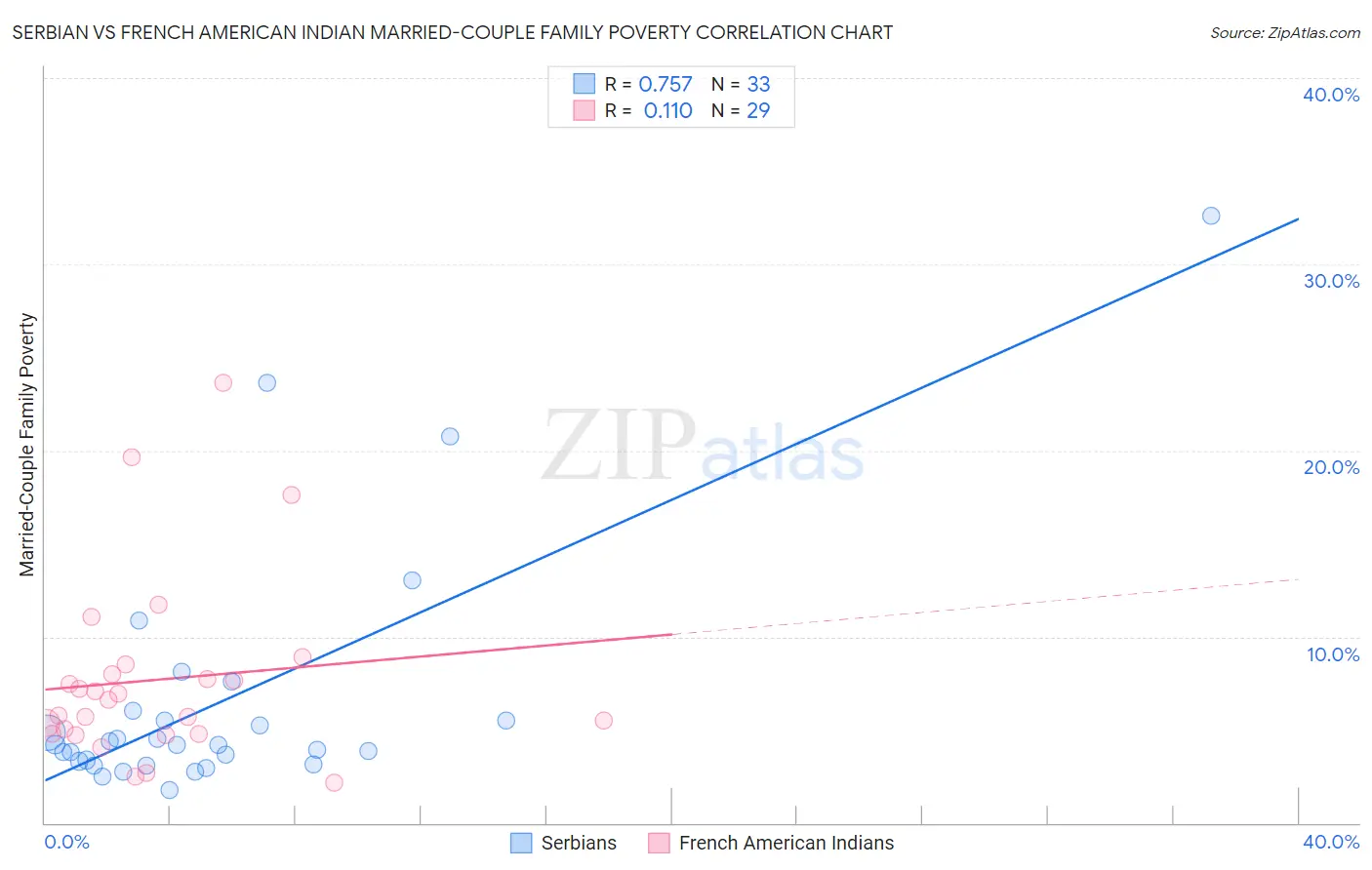 Serbian vs French American Indian Married-Couple Family Poverty