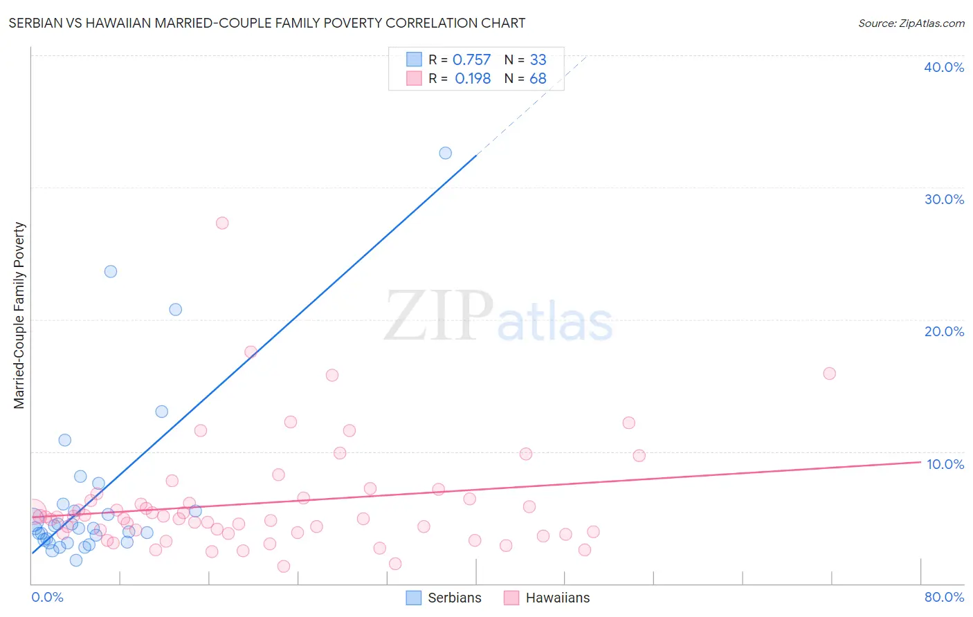 Serbian vs Hawaiian Married-Couple Family Poverty