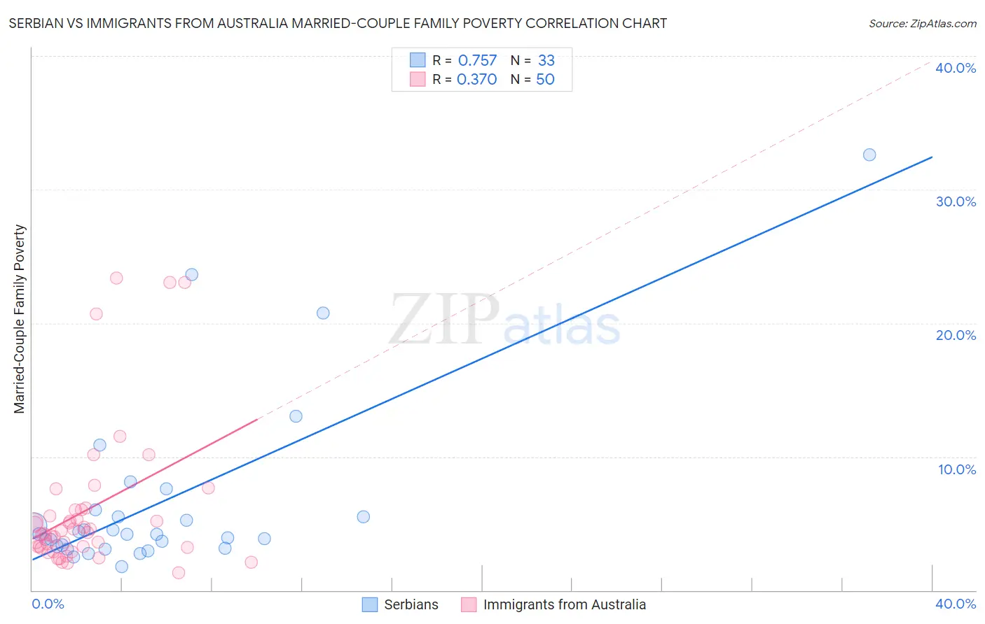 Serbian vs Immigrants from Australia Married-Couple Family Poverty