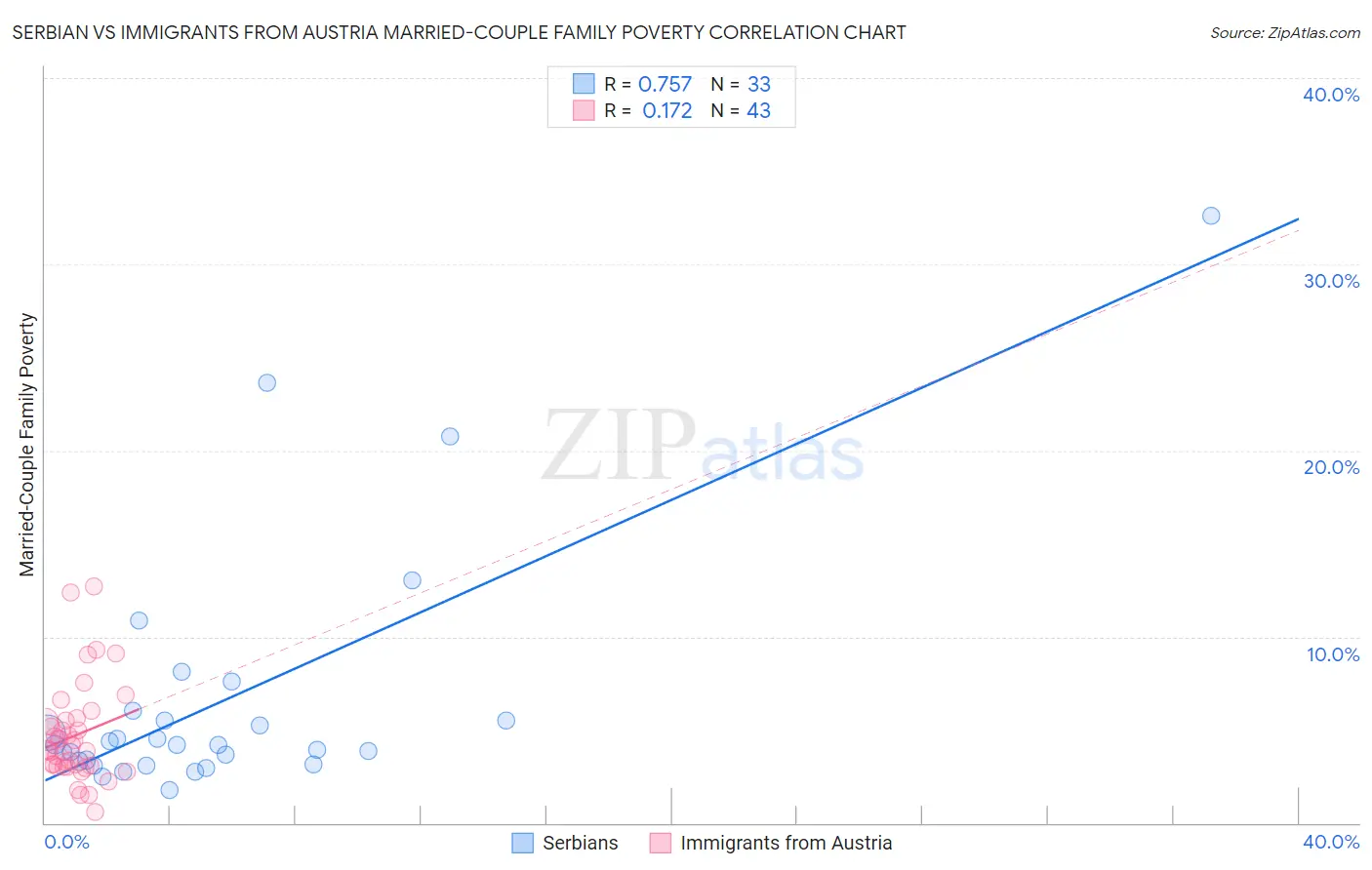 Serbian vs Immigrants from Austria Married-Couple Family Poverty