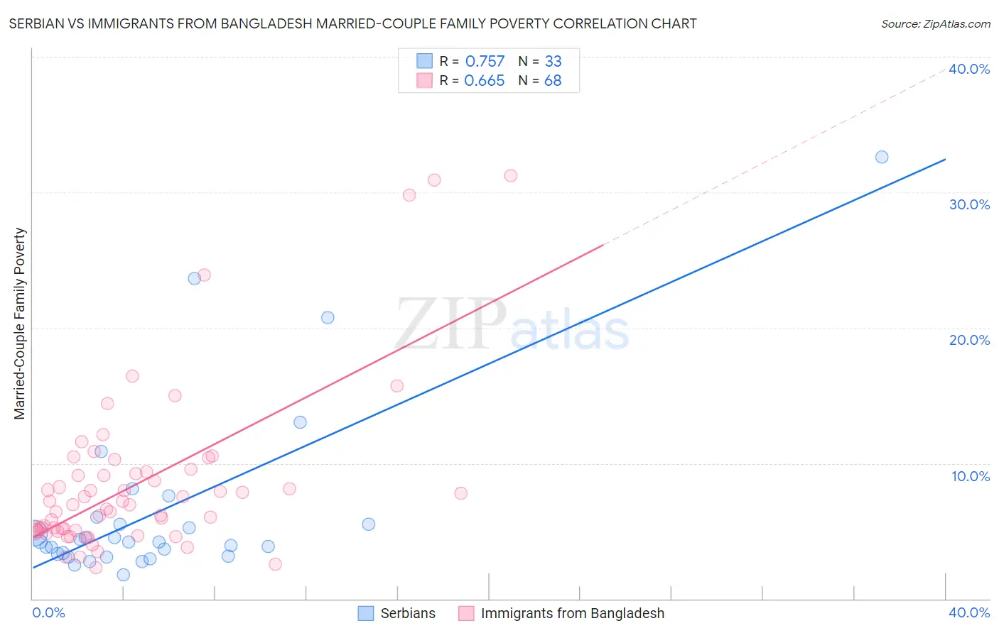 Serbian vs Immigrants from Bangladesh Married-Couple Family Poverty