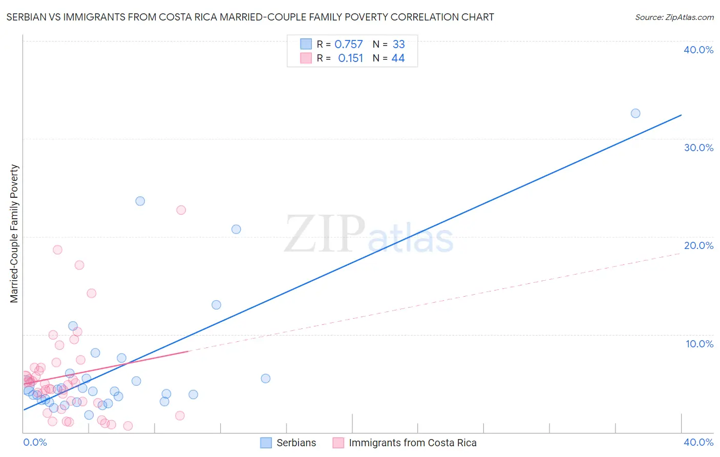 Serbian vs Immigrants from Costa Rica Married-Couple Family Poverty