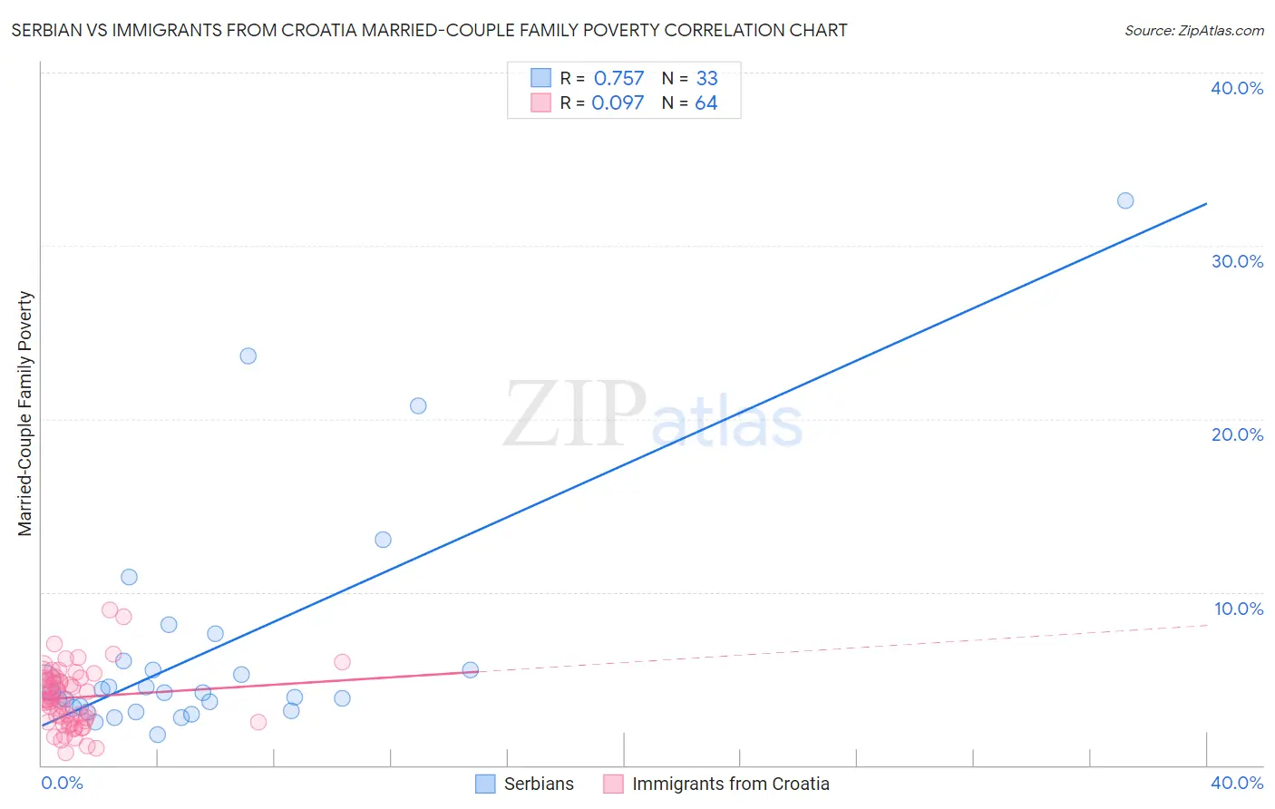 Serbian vs Immigrants from Croatia Married-Couple Family Poverty