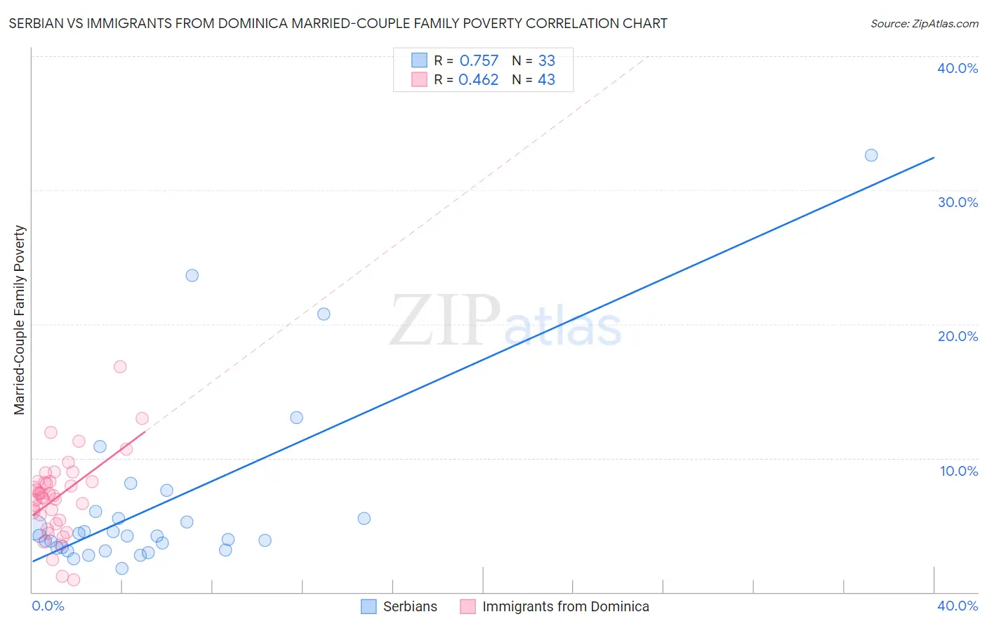 Serbian vs Immigrants from Dominica Married-Couple Family Poverty