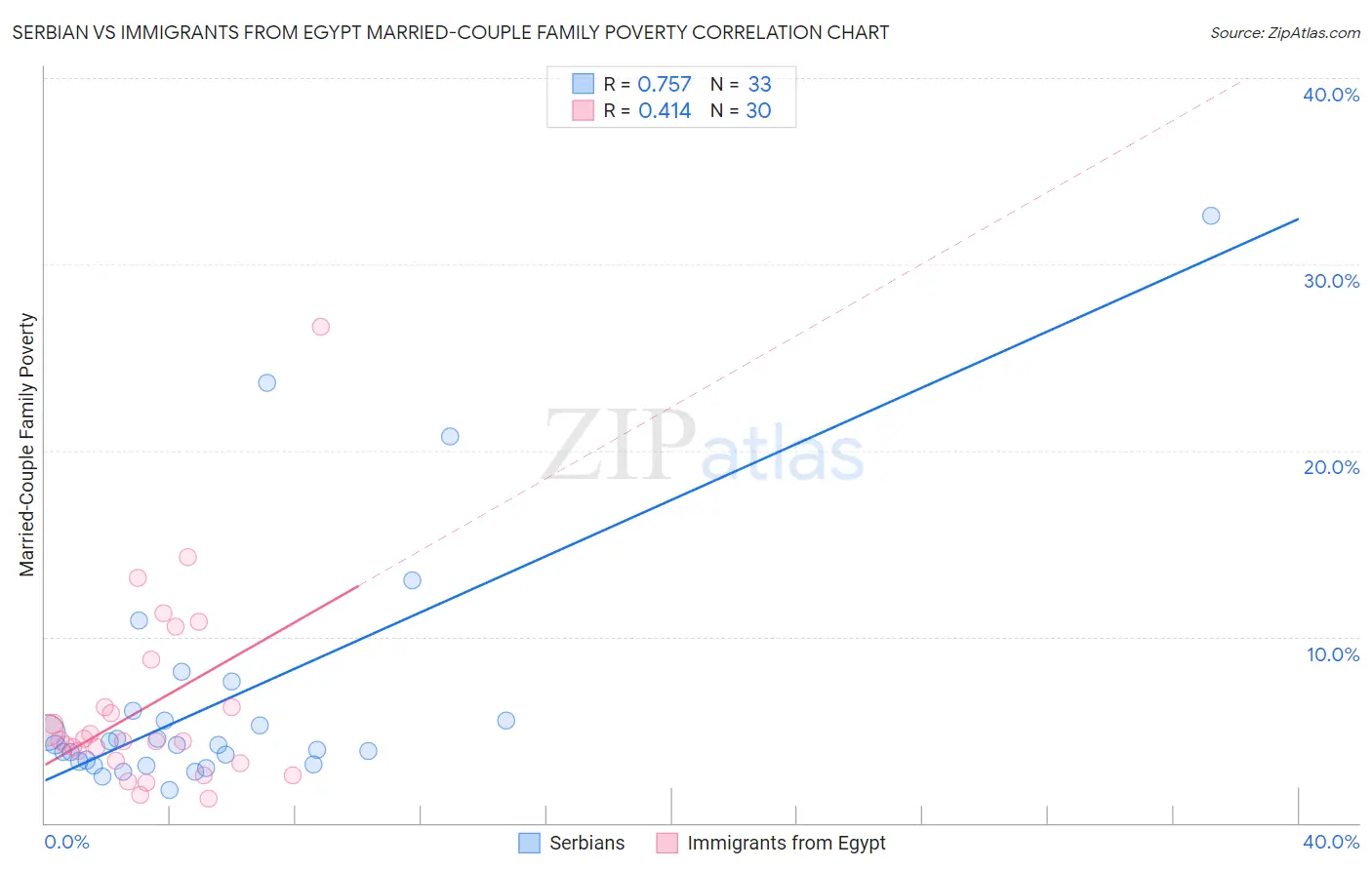 Serbian vs Immigrants from Egypt Married-Couple Family Poverty