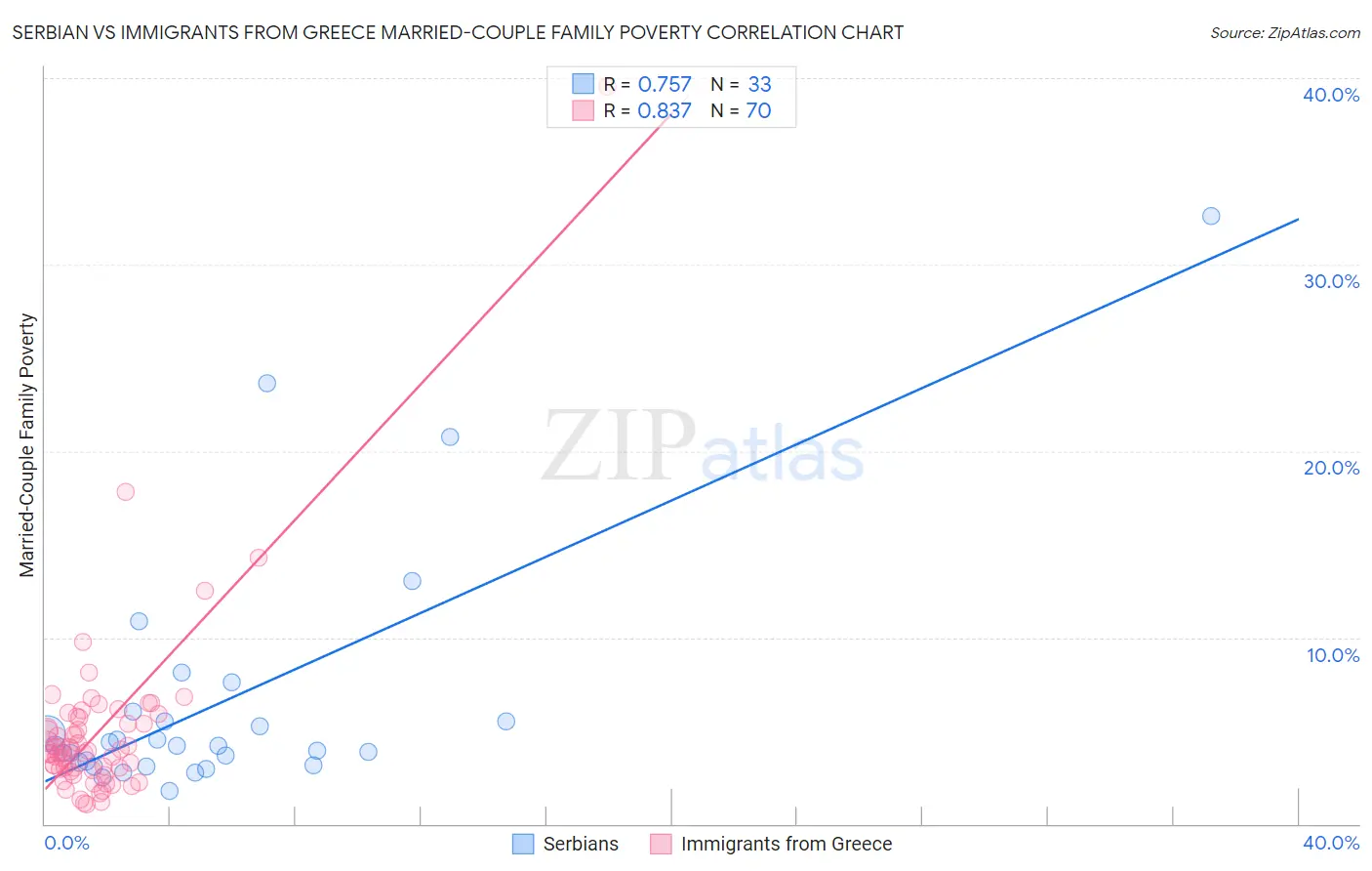 Serbian vs Immigrants from Greece Married-Couple Family Poverty