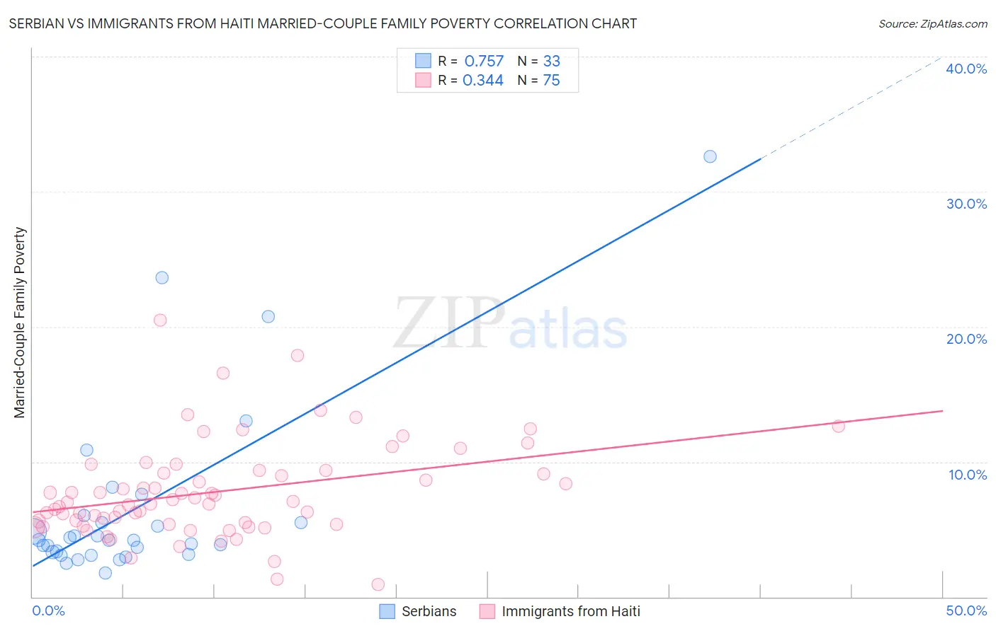 Serbian vs Immigrants from Haiti Married-Couple Family Poverty