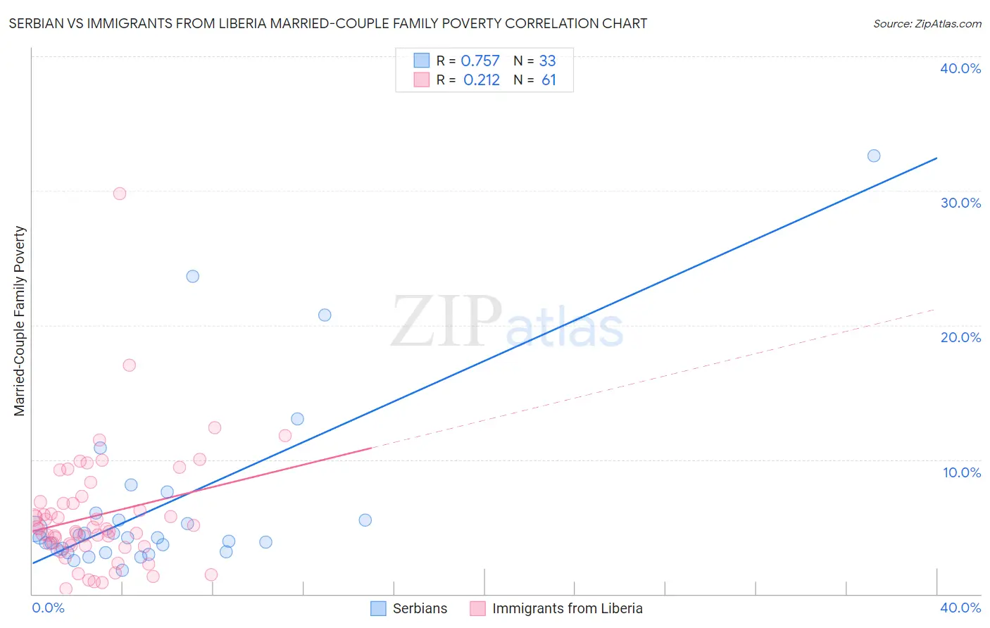 Serbian vs Immigrants from Liberia Married-Couple Family Poverty