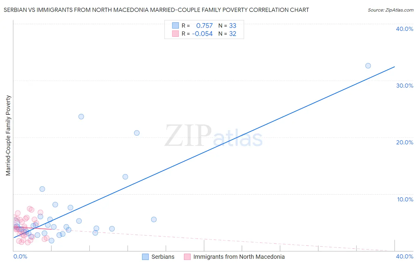 Serbian vs Immigrants from North Macedonia Married-Couple Family Poverty